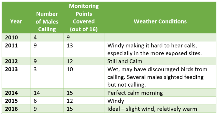 Summary of Tarra-Bulga National Park Lyrebird Surveys